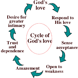 God's Love Cycle: Development of faith