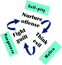 Bitterness Cycle Diagram