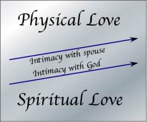 Physical love parallels spiritual love