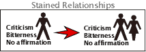 Poisoned Relationships