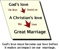 Channel of God's love into marriage