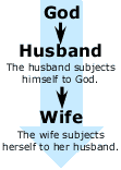 The order of the home is thus: God>Husband>Wife> Children.