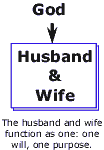 The huband and wife function as one entity perfectly blending together in their devotion to God.