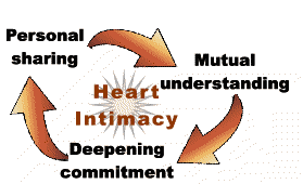 Developing Heart Intimacy: Personal sharing leads to mutual understanding which in turn leads to deepening commitment which takes us back to increased personal sharing.