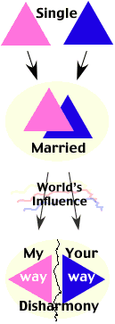 Disharmony: Marriage influenced by world