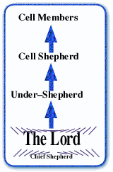 Servant leadership diagram