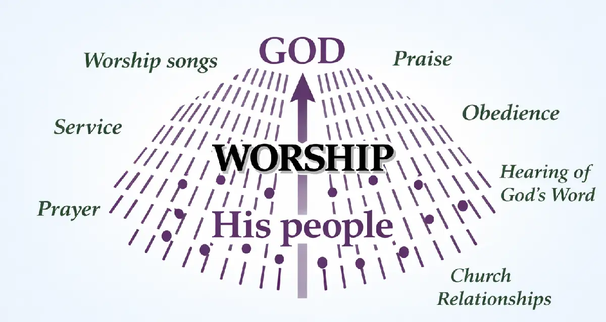  Diagram showing worship flowing between God and His people