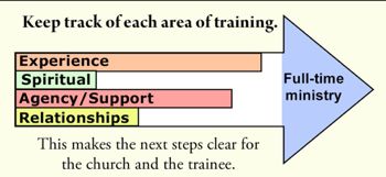 Keep Track of each area of training.