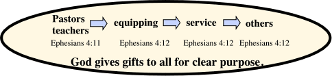 Process of Equipping Ephesians 4:11-12