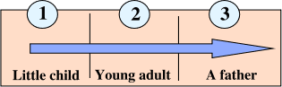 Three Stages of Christian Growth