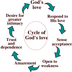 God's Cycle of Love