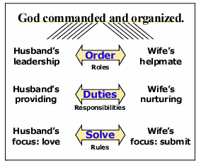 God commanded  husband wife roles