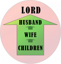 Order is wife submit to Husband which submits to the Lord.