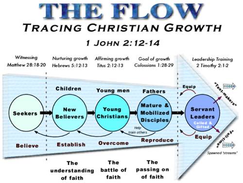 The Flow: A Discipleship growth chart